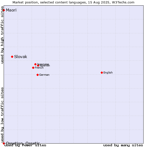 Market position of Slovak vs. Maori vs. Ossetian, Ossetic