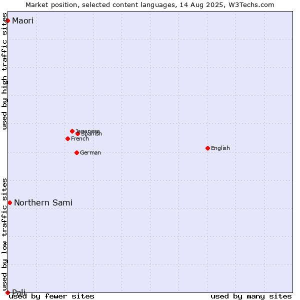 Market position of Northern Sami vs. Maori vs. Pali