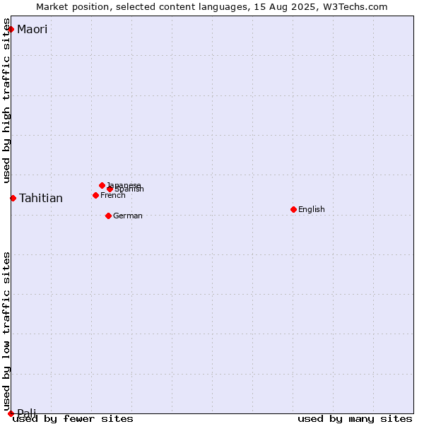 Market position of Tahitian vs. Maori vs. Pali