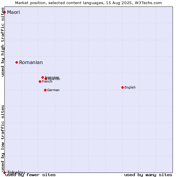 Market position of Romanian vs. Maori vs. Tokelau