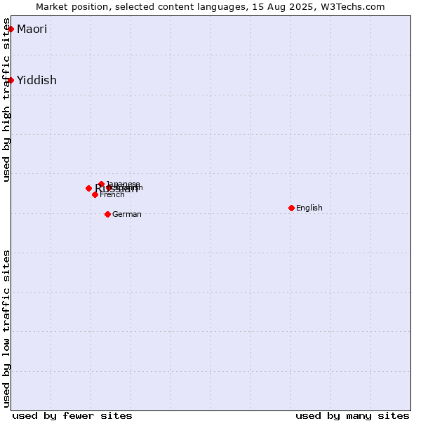 Market position of Russian vs. Yiddish vs. Maori