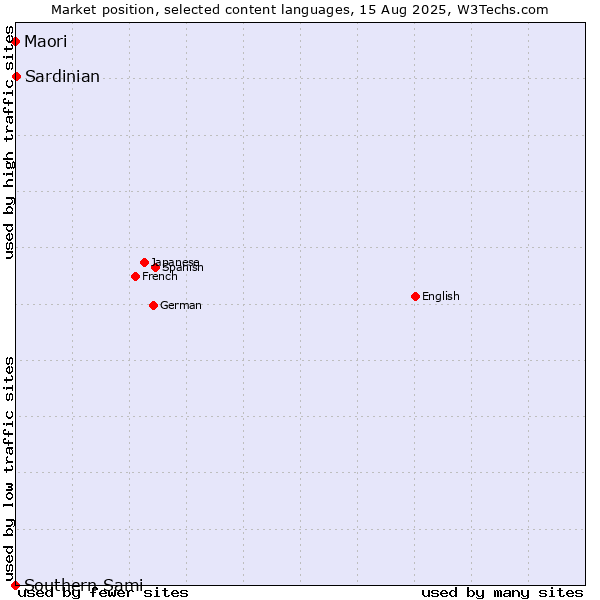Market position of Sardinian vs. Maori vs. Southern Sami