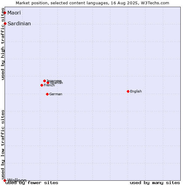 Market position of Sardinian vs. Maori vs. Walloon