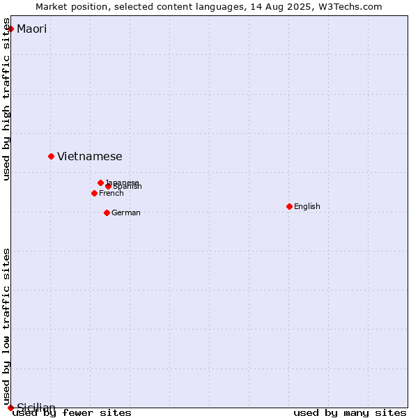 Market position of Vietnamese vs. Maori vs. Sicilian