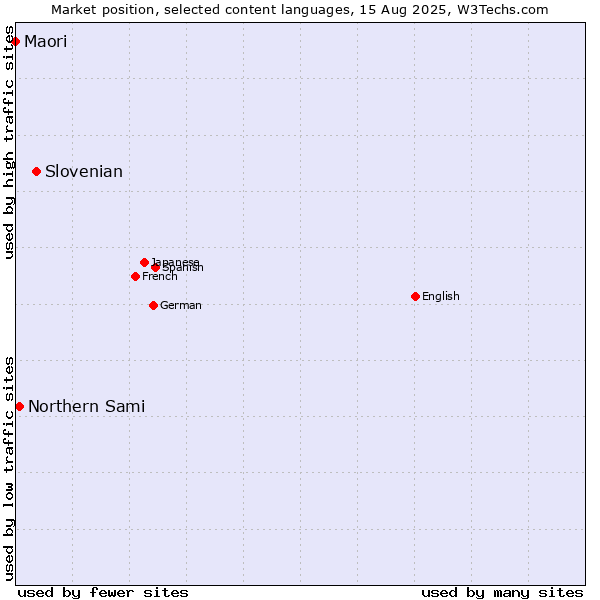 Market position of Slovenian vs. Northern Sami vs. Maori