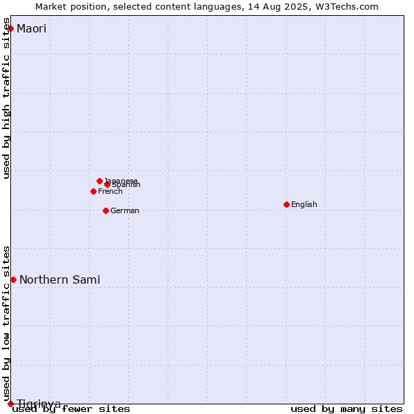 Market position of Northern Sami vs. Maori vs. Tigrinya