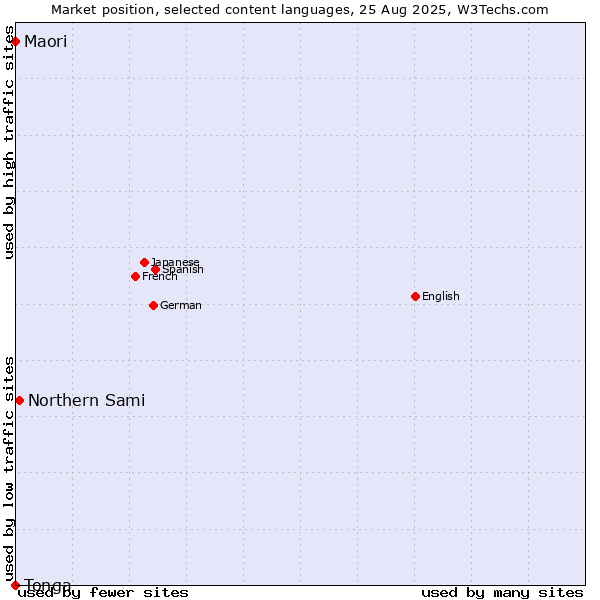 Market position of Northern Sami vs. Maori vs. Tonga
