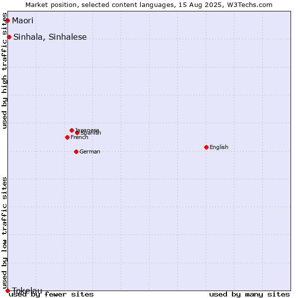 Market position of Sinhala, Sinhalese vs. Maori vs. Tokelau