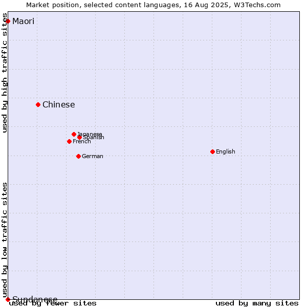 Market position of Chinese vs. Maori vs. Sundanese