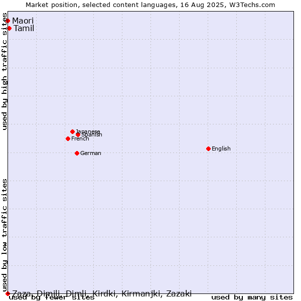 Market position of Tamil vs. Maori vs. Zaza, Dimili, Dimli, Kirdki, Kirmanjki, Zazaki
