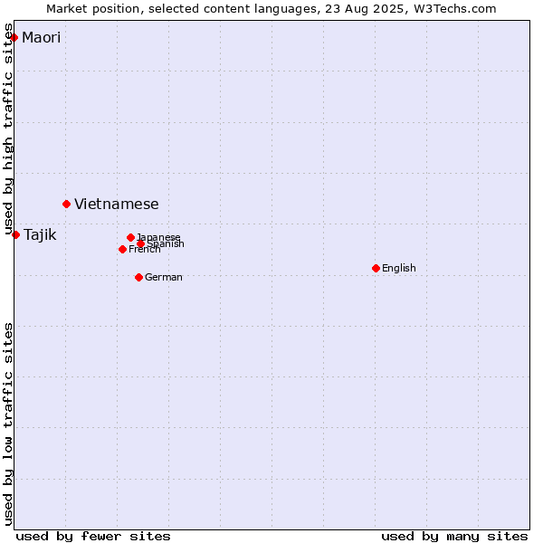 Market position of Vietnamese vs. Tajik vs. Maori