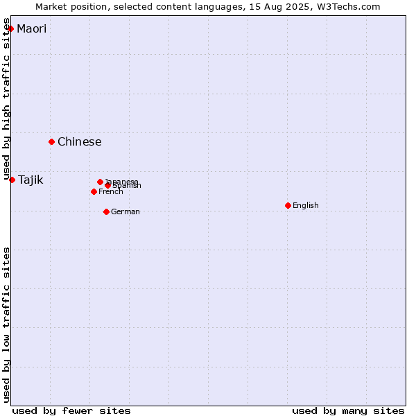 Market position of Chinese vs. Tajik vs. Maori