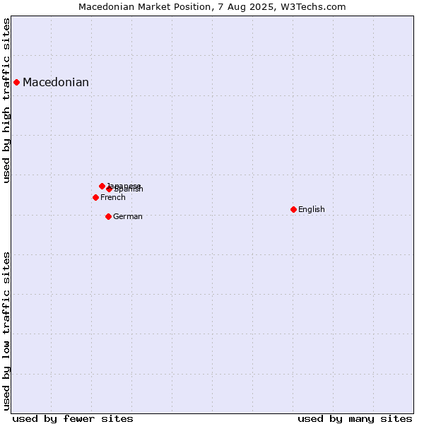 Market position of Macedonian