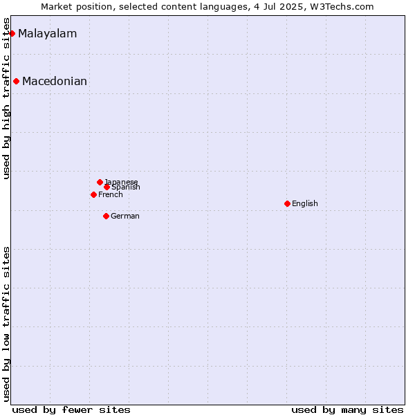 Market position of Macedonian vs. Malayalam