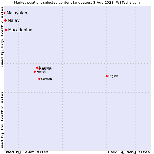 Market position of Macedonian vs. Malay vs. Malayalam
