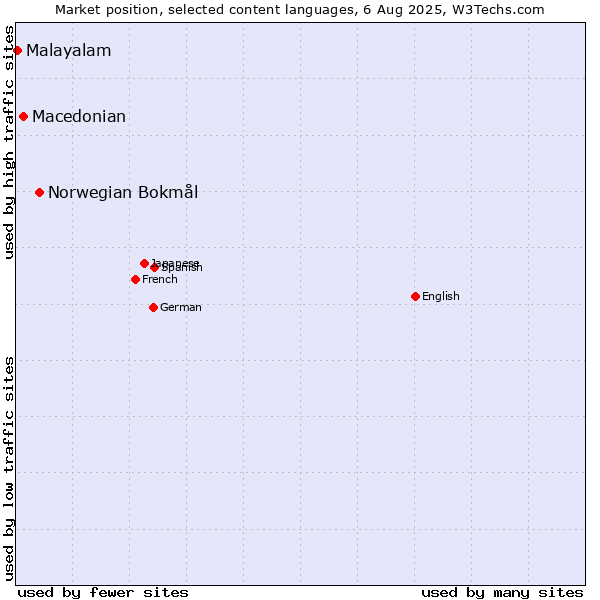 Market position of Norwegian Bokmål vs. Macedonian vs. Malayalam