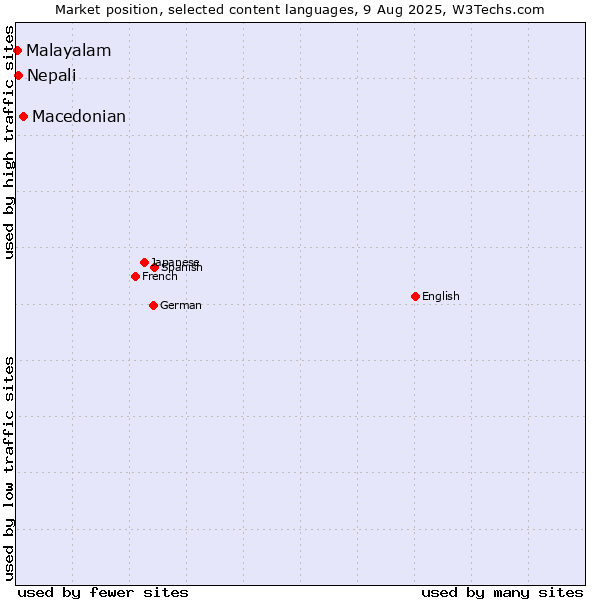 Market position of Macedonian vs. Nepali vs. Malayalam