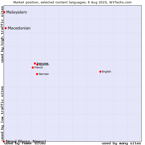 Market position of Macedonian vs. Malayalam vs. Nepal Bhasa, Newari
