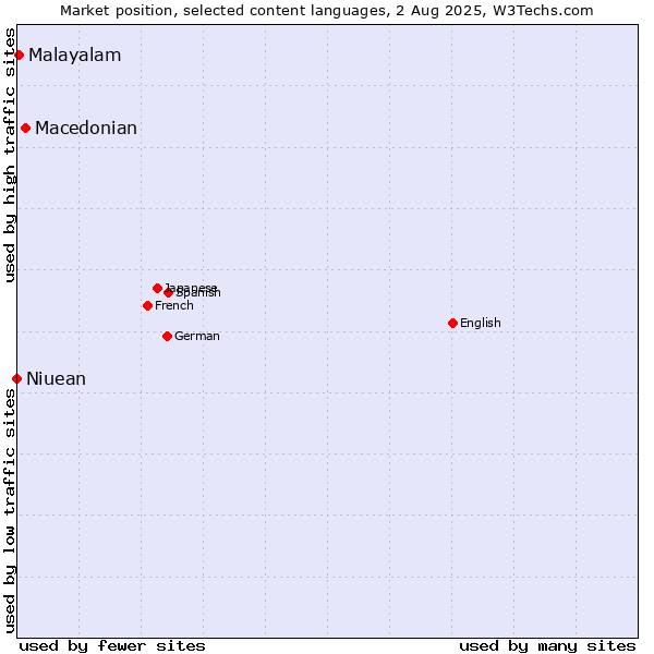 Market position of Macedonian vs. Malayalam vs. Niuean