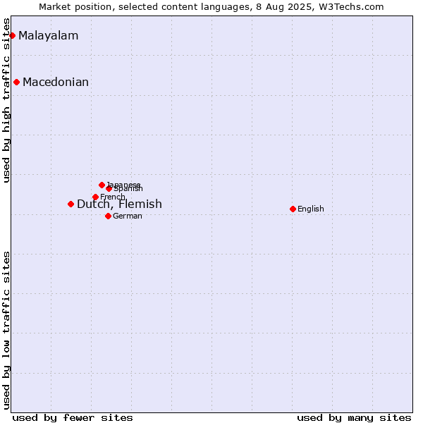 Market position of Dutch, Flemish vs. Macedonian vs. Malayalam