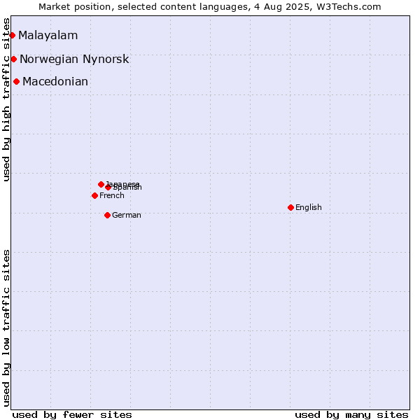 Market position of Macedonian vs. Norwegian Nynorsk vs. Malayalam