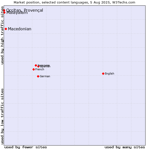 Market position of Macedonian vs. Malayalam vs. Occitan, Provençal