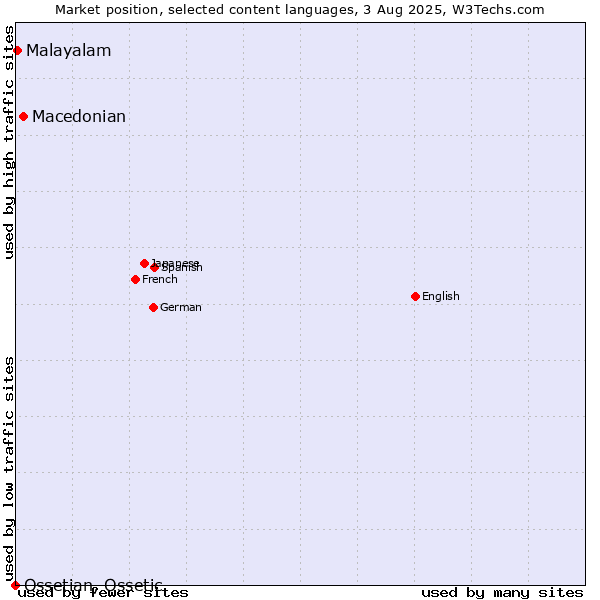 Market position of Macedonian vs. Malayalam vs. Ossetian, Ossetic