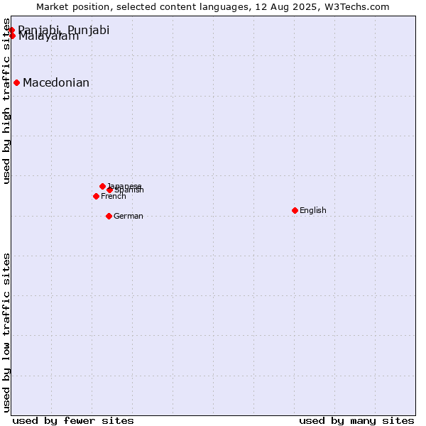 Market position of Macedonian vs. Malayalam vs. Panjabi, Punjabi