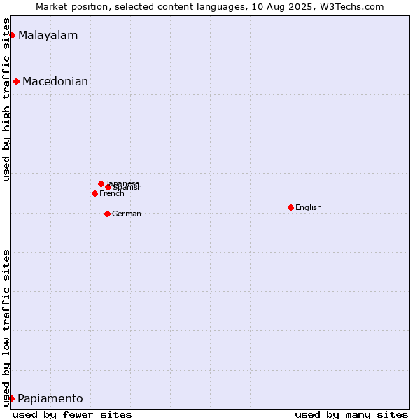 Market position of Macedonian vs. Malayalam vs. Papiamento