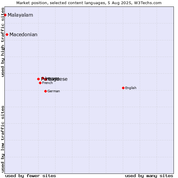 Market position of Portuguese vs. Macedonian vs. Malayalam