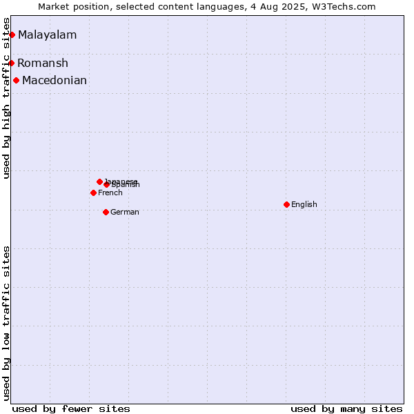 Market position of Macedonian vs. Malayalam vs. Romansh