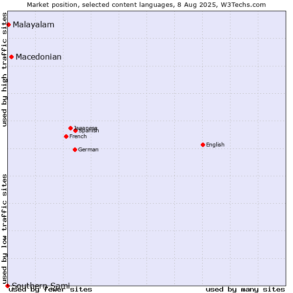 Market position of Macedonian vs. Malayalam vs. Southern Sami
