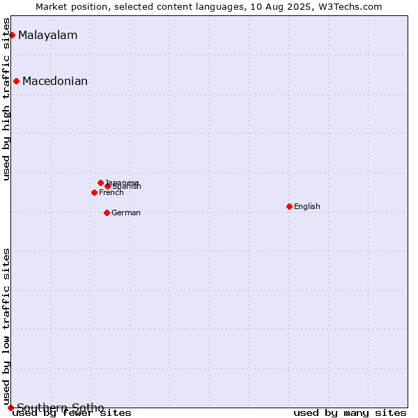 Market position of Macedonian vs. Malayalam vs. Southern Sotho