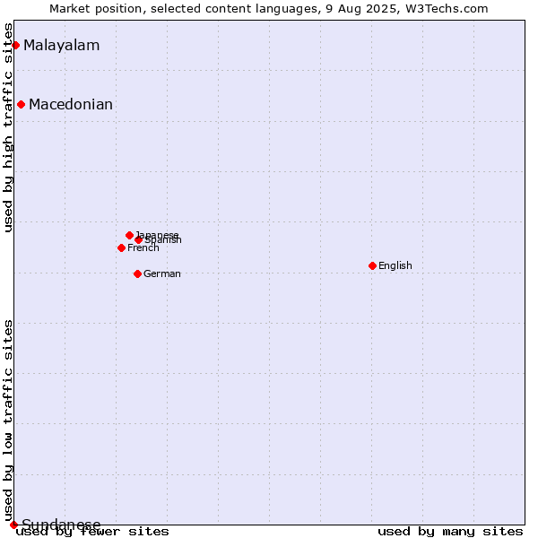 Market position of Macedonian vs. Malayalam vs. Sundanese