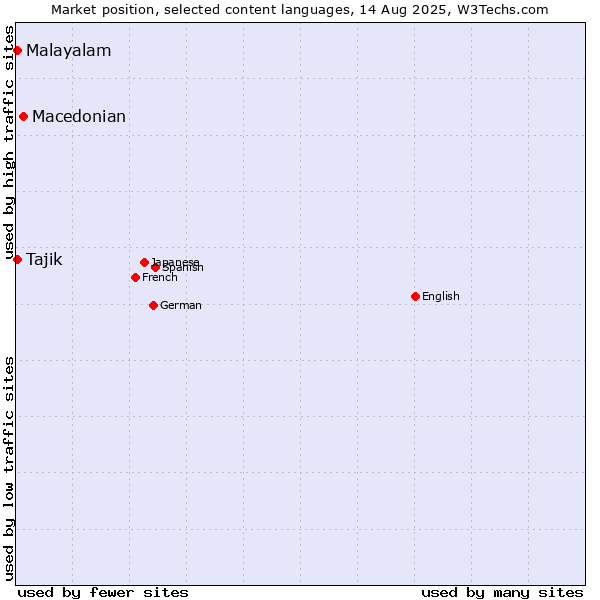 Market position of Macedonian vs. Malayalam vs. Tajik
