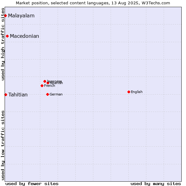 Market position of Macedonian vs. Tahitian vs. Malayalam