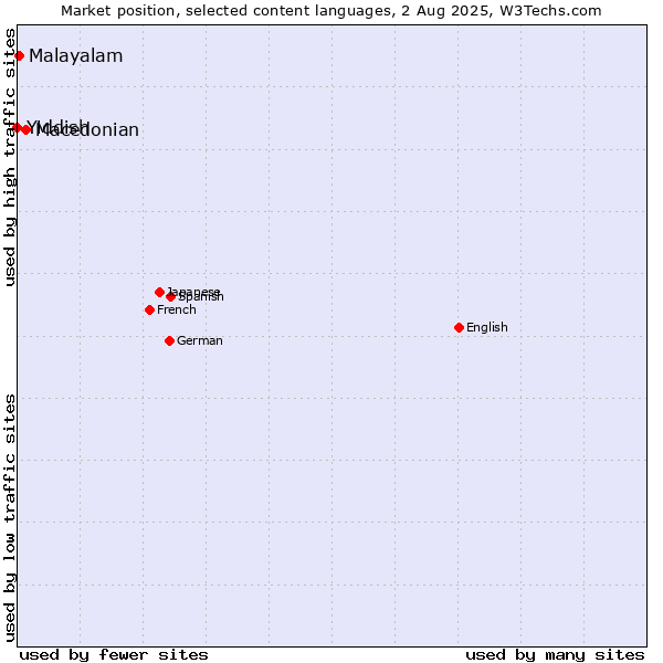 Market position of Macedonian vs. Malayalam vs. Yiddish