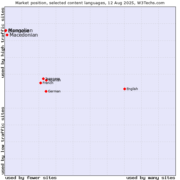 Market position of Macedonian vs. Mongolian vs. Burmese