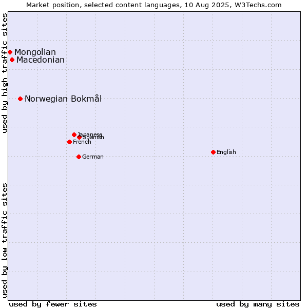 Market position of Norwegian Bokmål vs. Macedonian vs. Mongolian