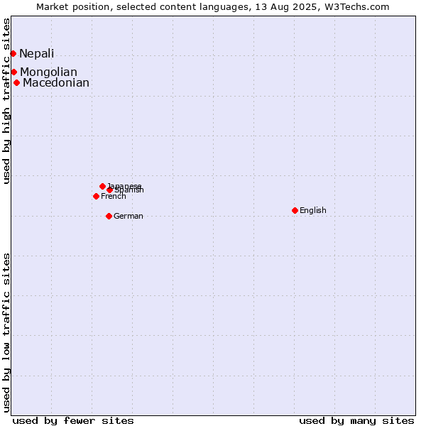Market position of Macedonian vs. Mongolian vs. Nepali