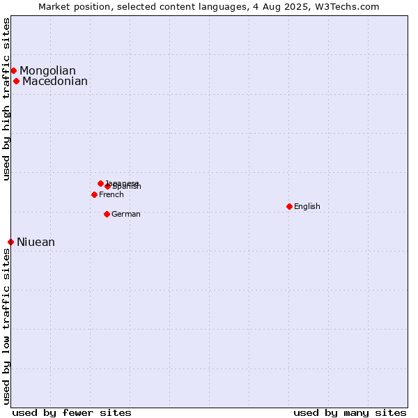 Market position of Macedonian vs. Mongolian vs. Niuean