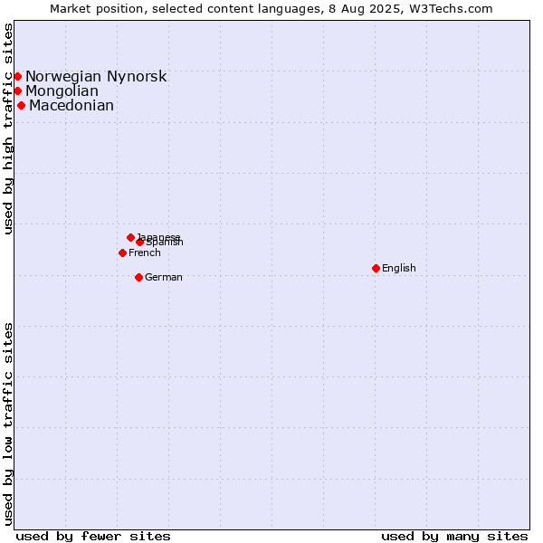 Market position of Macedonian vs. Mongolian vs. Norwegian Nynorsk