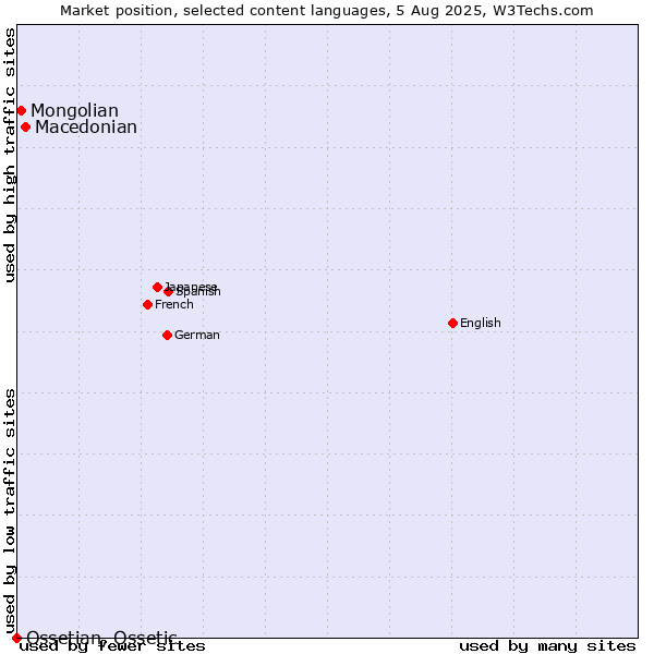 Market position of Macedonian vs. Mongolian vs. Ossetian, Ossetic