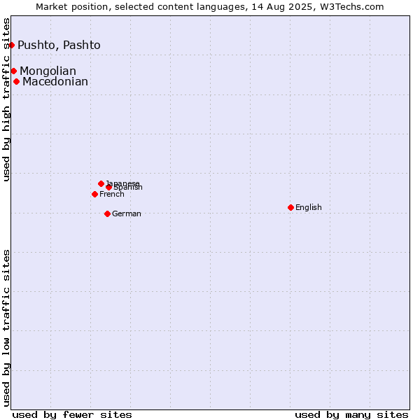 Market position of Macedonian vs. Mongolian vs. Pushto, Pashto