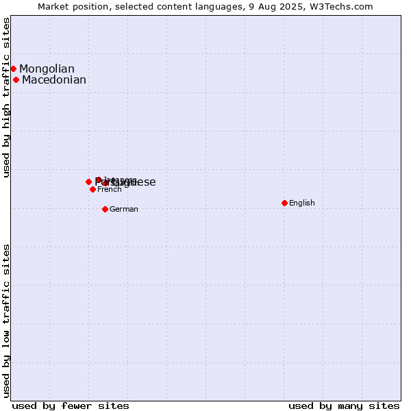 Market position of Portuguese vs. Macedonian vs. Mongolian