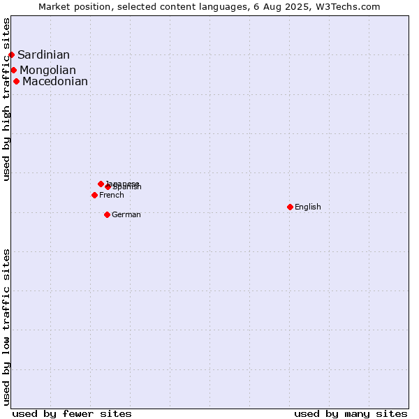 Market position of Macedonian vs. Mongolian vs. Sardinian