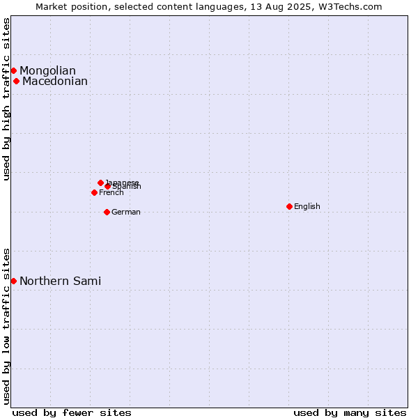 Market position of Macedonian vs. Mongolian vs. Northern Sami