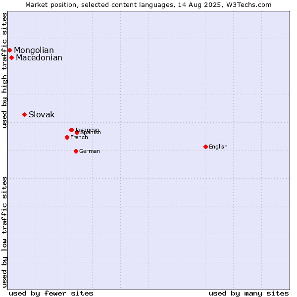 Market position of Slovak vs. Macedonian vs. Mongolian