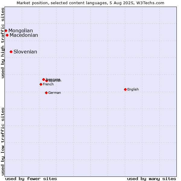 Market position of Slovenian vs. Macedonian vs. Mongolian