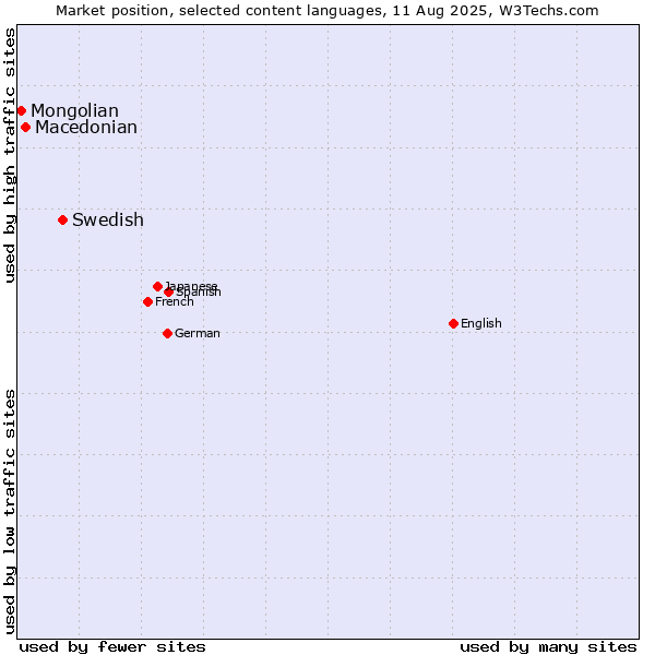 Market position of Swedish vs. Macedonian vs. Mongolian